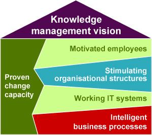 processus métier intelligents