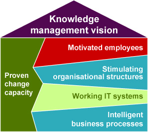 Collaborateurs motivs