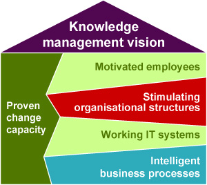 structures organisationnelles stimulantes