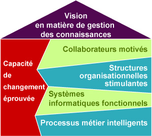 capacité de changement éprouvée