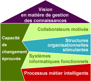 processus métier intelligents