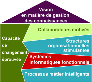 Systèmes informatiques fonctionnels