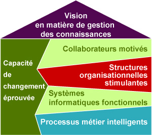 structures organisationnelles stimulantes