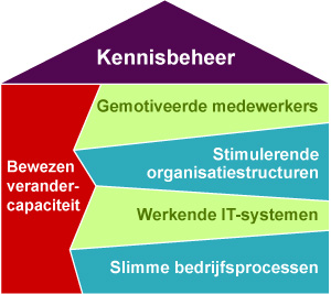 slimme bedrijfsprocessen