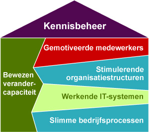 slimme bedrijfsprocessen