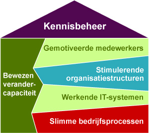 slimme bedrijfsprocessen