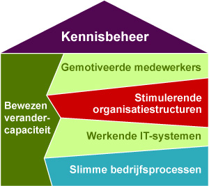 slimme bedrijfsprocessen