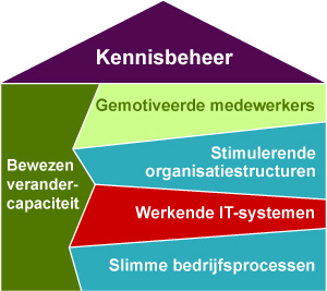 slimme bedrijfsprocessen